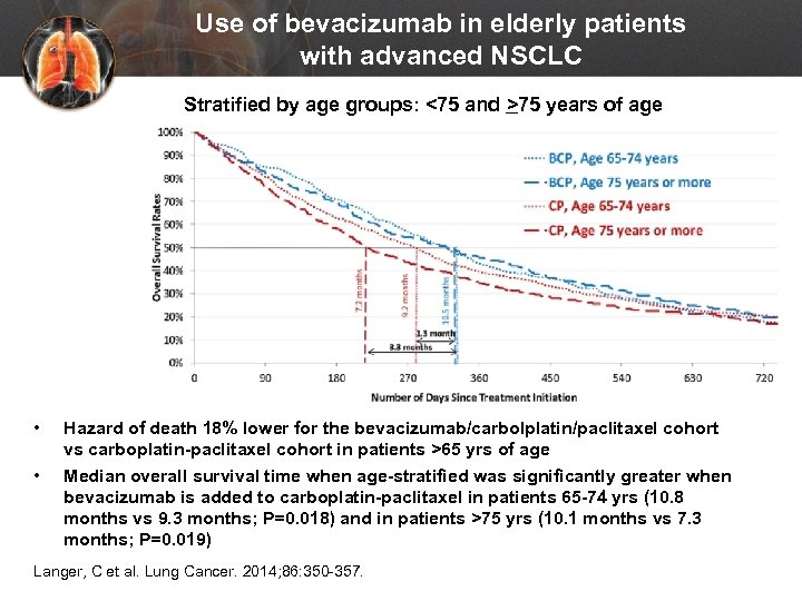 Use of bevacizumab in elderly patients with advanced NSCLC Stratified by age groups: <75