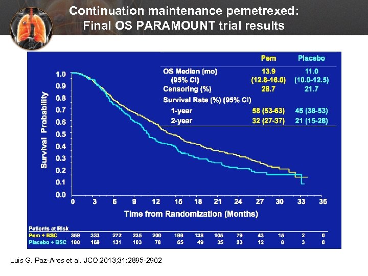 Continuation maintenance pemetrexed: Final OS PARAMOUNT trial results Luis G. Paz-Ares et al. JCO