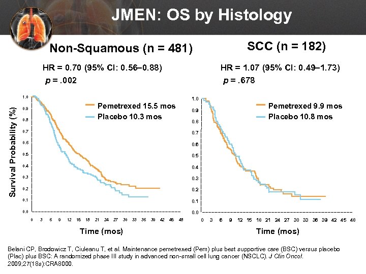 JMEN: OS by Histology SCC (n = 182) Non-Squamous (n = 481) HR =