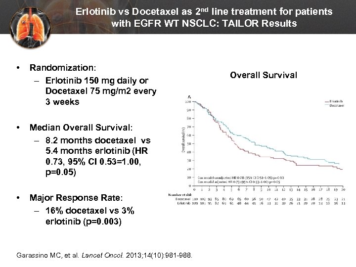 Erlotinib vs Docetaxel as 2 nd line treatment for patients with EGFR WT NSCLC: