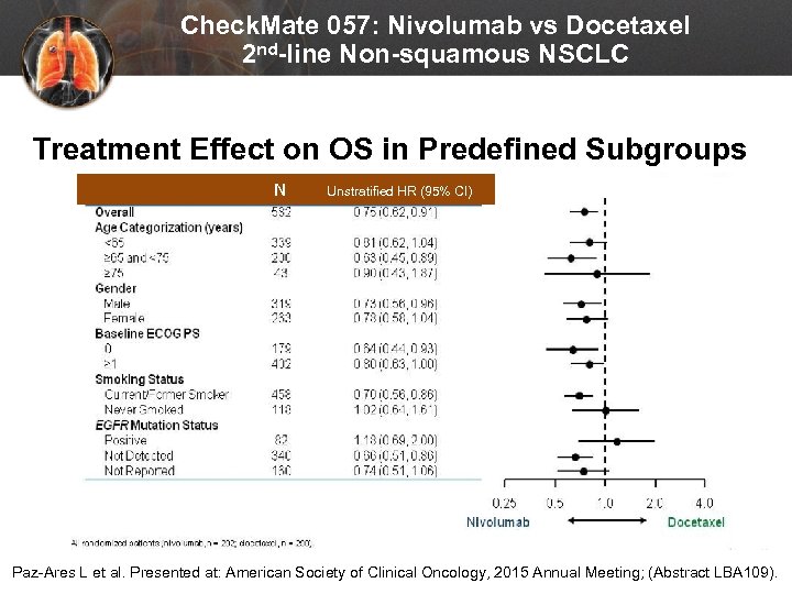 Check. Mate 057: Nivolumab vs Docetaxel 2 nd-line Non-squamous NSCLC Treatment Effect on OS