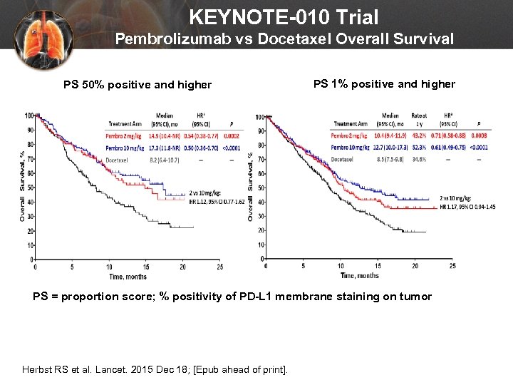 KEYNOTE-010 Trial Pembrolizumab vs Docetaxel Overall Survival PS 1% positive and higher PS 50%