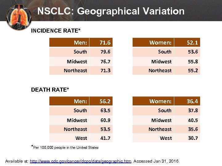 NSCLC: Geographical Variation INCIDENCE RATE* Men: 71. 6 Women: 52. 1 South 79. 6