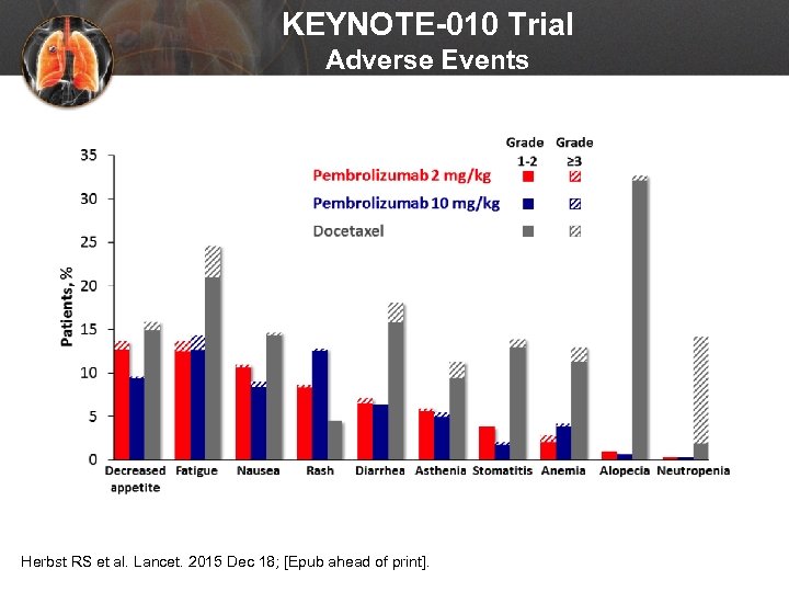 KEYNOTE-010 Trial Adverse Events Herbst RS et al. Lancet. 2015 Dec 18; [Epub ahead