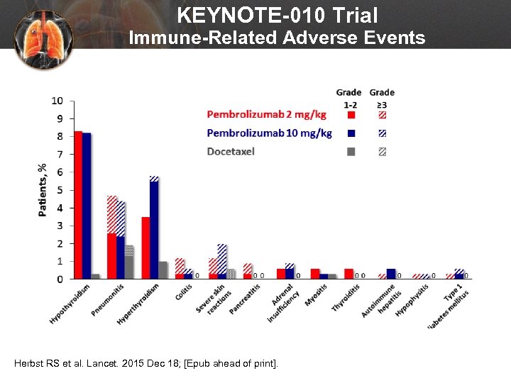 KEYNOTE-010 Trial Immune-Related Adverse Events Herbst RS et al. Lancet. 2015 Dec 18; [Epub