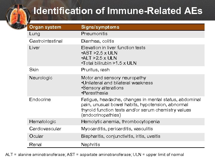 Identification of Immune-Related AEs Organ system Lung Signs/symptoms Pneumonitis Gastrointestinal Liver Diarrhea, colitis Elevation