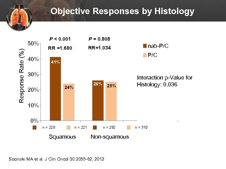 Objective Responses by Histology Response Rate (%) 50% 40% P < 0. 001 P