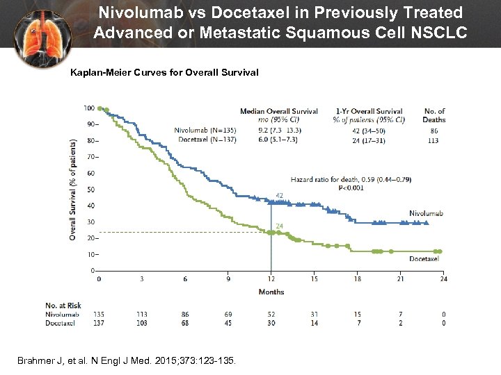 Nivolumab vs Docetaxel in Previously Treated Advanced or Metastatic Squamous Cell NSCLC Kaplan-Meier Curves