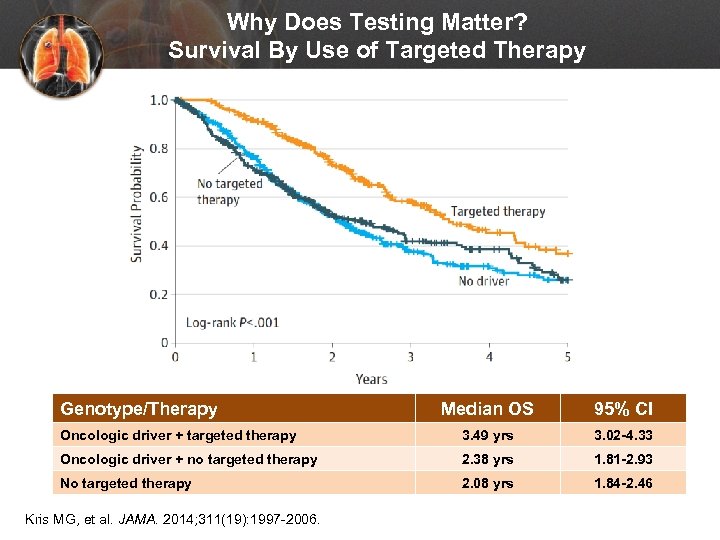 Why Does Testing Matter? Survival By Use of Targeted Therapy Genotype/Therapy Median OS 95%