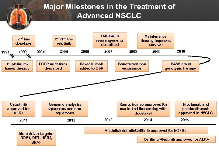 Major Milestones in the Treatment of Advanced NSCLC 2 nd line docetaxel 1995 1999