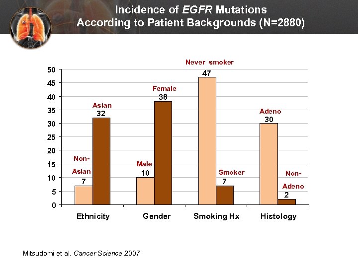 Incidence of EGFR Mutations According to Patient Backgrounds (N=2880) Never smoker 50 47 45