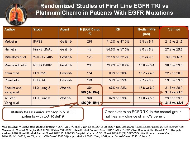 Randomized Studies of First Line EGFR TKI vs Platinum Chemo in Patients With EGFR