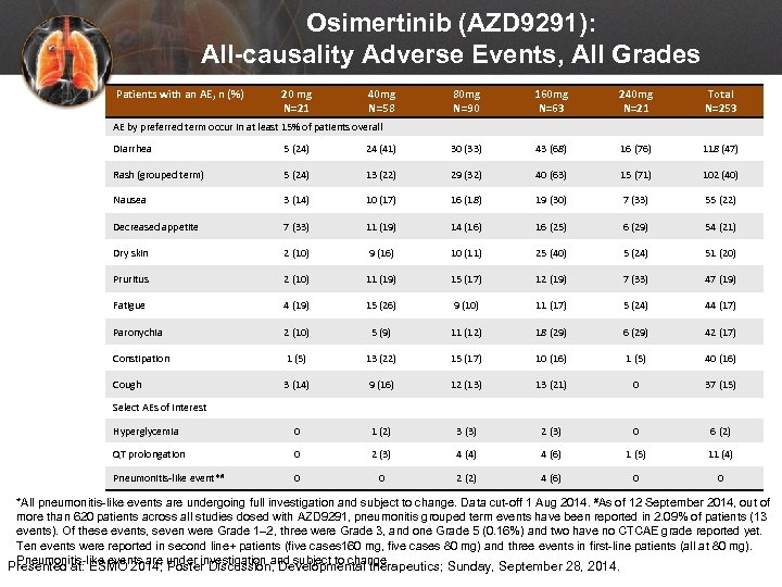 Osimertinib (AZD 9291): All-causality Adverse Events, All Grades Patients with an AE, n (%)