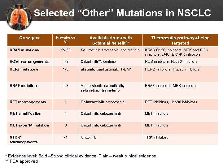 Selected “Other” Mutations in NSCLC Oncogene KRAS mutations Prevalence % Available drugs with potential