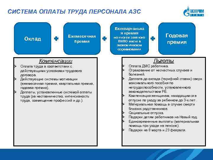 СИСТЕМА ОПЛАТЫ ТРУДА ПЕРСОНАЛА АЗС Оклад Ежемесячная премия Компенсации Ø Ø Ø Оплата труда