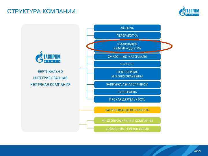 Структура газпромнефть схема организационная