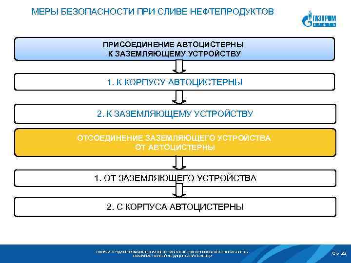 МЕРЫ БЕЗОПАСНОСТИ ПРИ СЛИВЕ НЕФТЕПРОДУКТОВ ПРИСОЕДИНЕНИЕ АВТОЦИСТЕРНЫ К ЗАЗЕМЛЯЮЩЕМУ УСТРОЙСТВУ 1. К КОРПУСУ АВТОЦИСТЕРНЫ