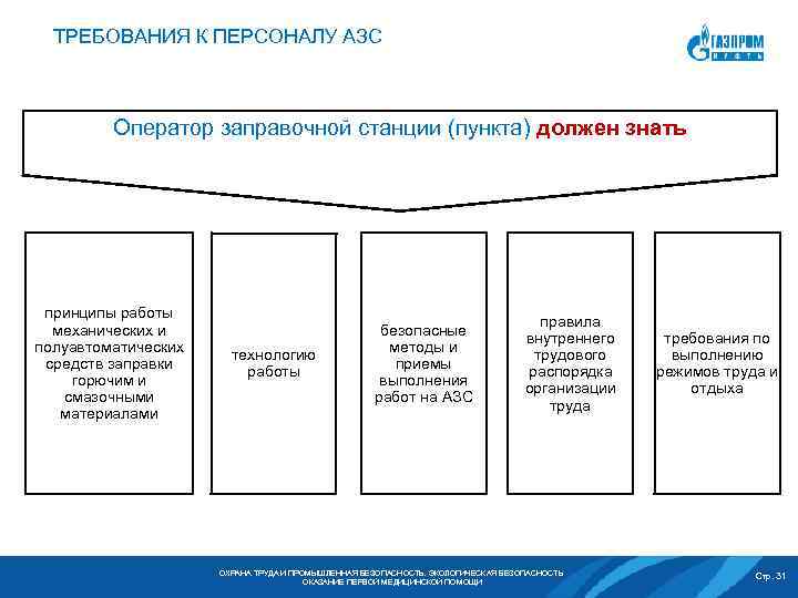  ТРЕБОВАНИЯ К ПЕРСОНАЛУ АЗС Оператор заправочной станции (пункта) должен знать принципы работы механических