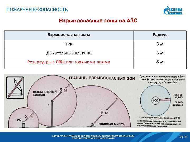 Классы опасных зон