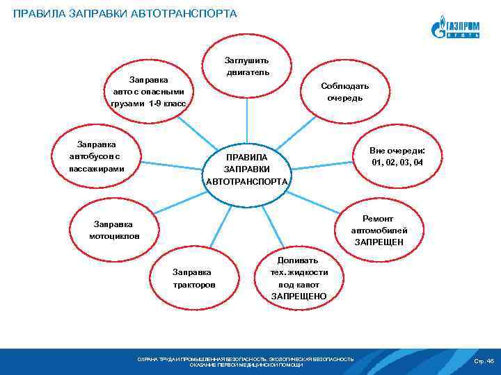 ПРАВИЛА ЗАПРАВКИ АВТОТРАНСПОРТА Заглушить двигатель Заправка авто с опасными грузами 1 -9 класс Заправка