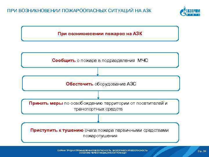 ПРИ ВОЗНИКНОВЕНИИ ПОЖАРООПАСНЫХ СИТУАЦИЙ НА АЗК При возникновении пожаров на АЗК Сообщить о пожаре