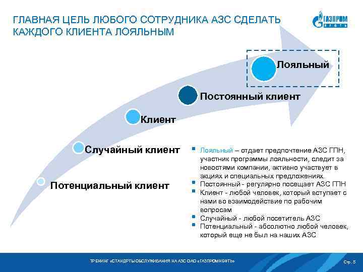 ГЛАВНАЯ ЦЕЛЬ ЛЮБОГО СОТРУДНИКА АЗС СДЕЛАТЬ КАЖДОГО КЛИЕНТА ЛОЯЛЬНЫМ Лояльный Постоянный клиент Клиент Случайный