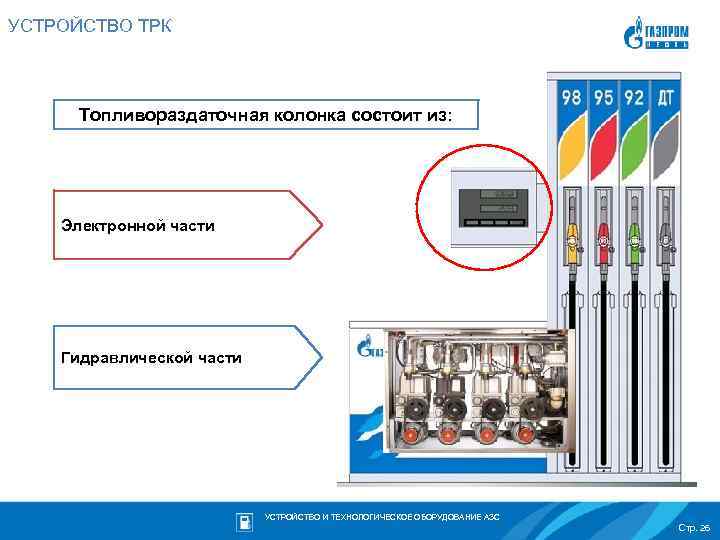 УСТРОЙСТВО ТРК Топливораздаточная колонка состоит из: Электронной части Гидравлической части УСТРОЙСТВО И ТЕХНОЛОГИЧЕСКОЕ ОБОРУДОВАНИЕ