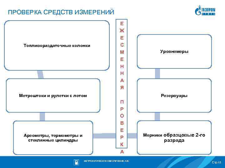 ПРОВЕРКА СРЕДСТВ ИЗМЕРЕНИЙ Топливораздаточные колонки Е Ж Е С М Е Н Н А