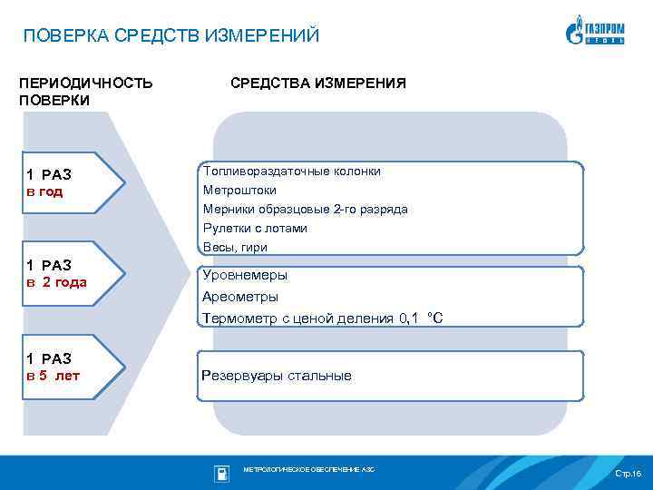 ПОВЕРКА СРЕДСТВ ИЗМЕРЕНИЙ ПЕРИОДИЧНОСТЬ ПОВЕРКИ 1 РАЗ в год СРЕДСТВА ИЗМЕРЕНИЯ Топливораздаточные колонки Метроштоки