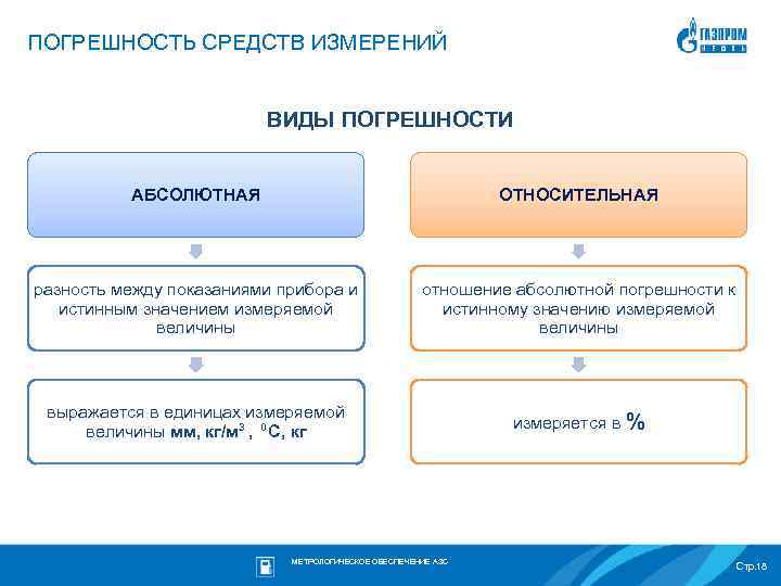 ПОГРЕШНОСТЬ СРЕДСТВ ИЗМЕРЕНИЙ ВИДЫ ПОГРЕШНОСТИ АБСОЛЮТНАЯ ОТНОСИТЕЛЬНАЯ разность между показаниями прибора и истинным значением