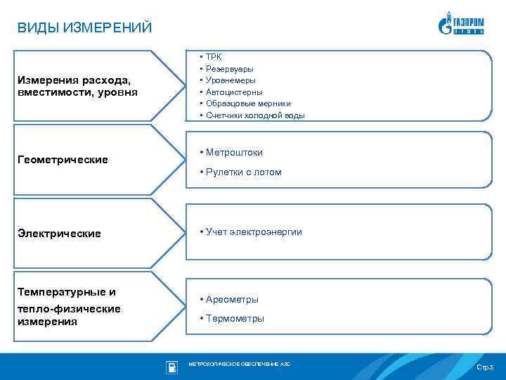 ВИДЫ ИЗМЕРЕНИЙ Измерения расхода, вместимости, уровня Геометрические Электрические Температурные и тепло-физические измерения • •