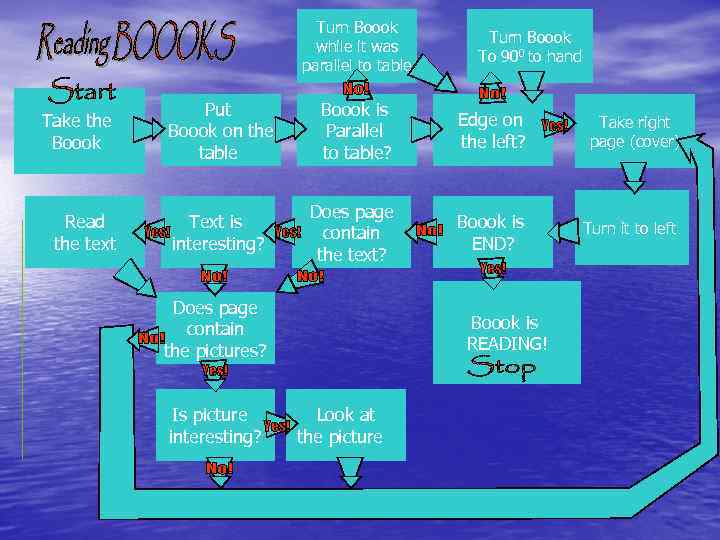 Turn Boook while it was parallel to table Take the Boook Read the text