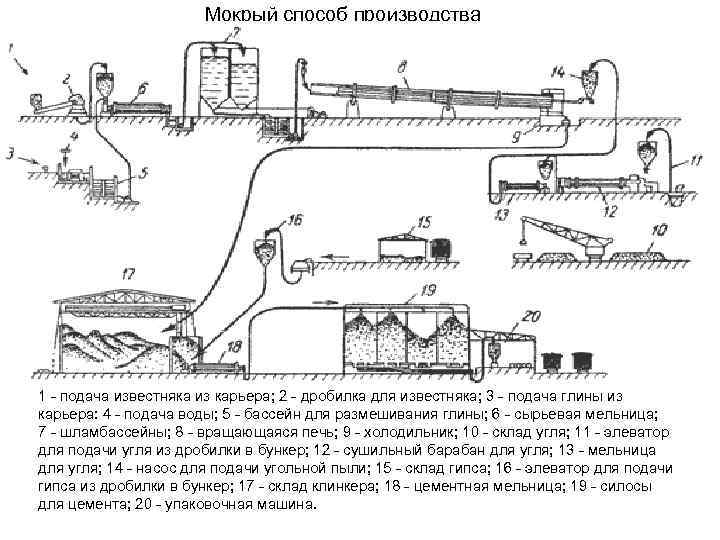 Мокрый способ производства 1 - подача известняка из карьера; 2 - дробилка для известняка;