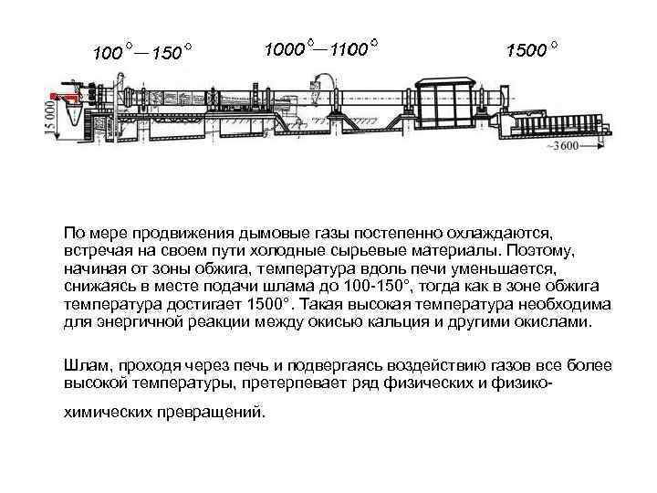 По мере продвижения дымовые газы постепенно охлаждаются, встречая на своем пути холодные сырьевые материалы.