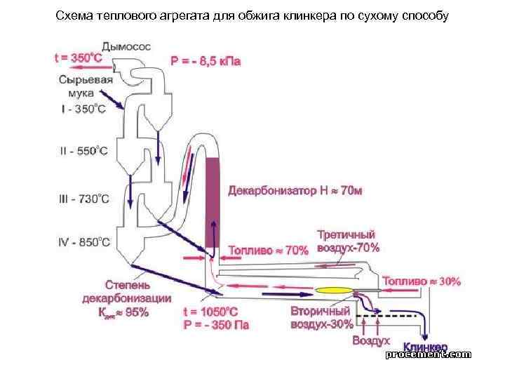 Схема теплового агрегата для обжига клинкера по сухому способу 