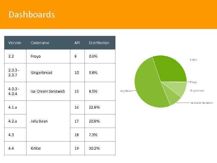 Dashboards Version Codename API Distribution 2. 2 Froyo 8 0. 6% 2. 3. 3