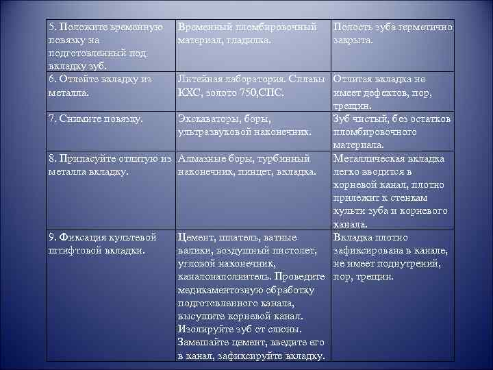5. Положите временную повязку на подготовленный под вкладку зуб. 6. Отлейте вкладку из металла.