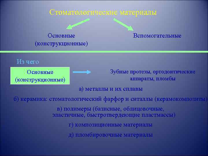 Стоматологические материалы Основные (конструкционные) Вспомогательные Из чего Основные (конструкционные) Зубные протезы, ортодонтические аппараты, пломбы