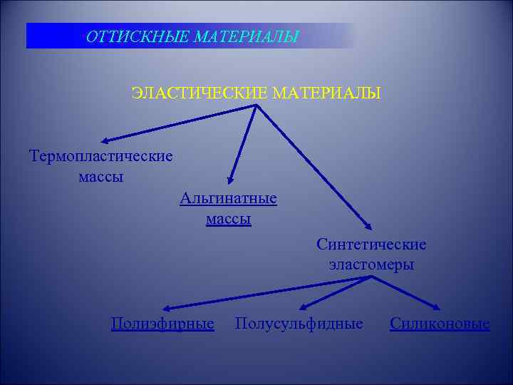 ОТТИСКНЫЕ МАТЕРИАЛЫ ЭЛАСТИЧЕСКИЕ МАТЕРИАЛЫ Термопластические массы Альгинатные массы Синтетические эластомеры Полиэфирные Полусульфидные Силиконовые 