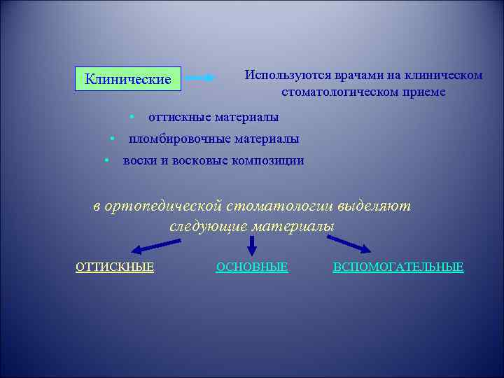 Клинические Используются врачами на клиническом стоматологическом приеме • оттискные материалы • пломбировочные материалы •