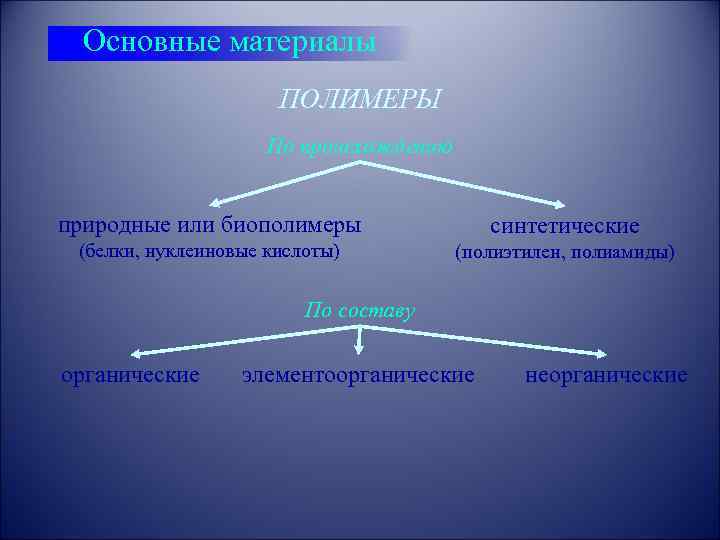 Основные материалы ПОЛИМЕРЫ По происхождению природные или биополимеры синтетические (белки, нуклеиновые кислоты) (полиэтилен, полиамиды)