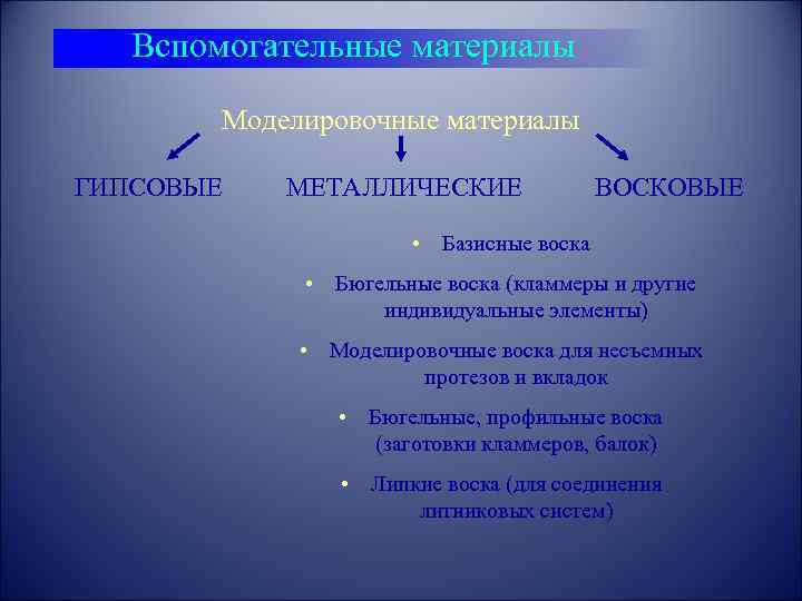 Вспомогательные материалы Моделировочные материалы ГИПСОВЫЕ МЕТАЛЛИЧЕСКИЕ ВОСКОВЫЕ • Базисные воска • Бюгельные воска (кламмеры