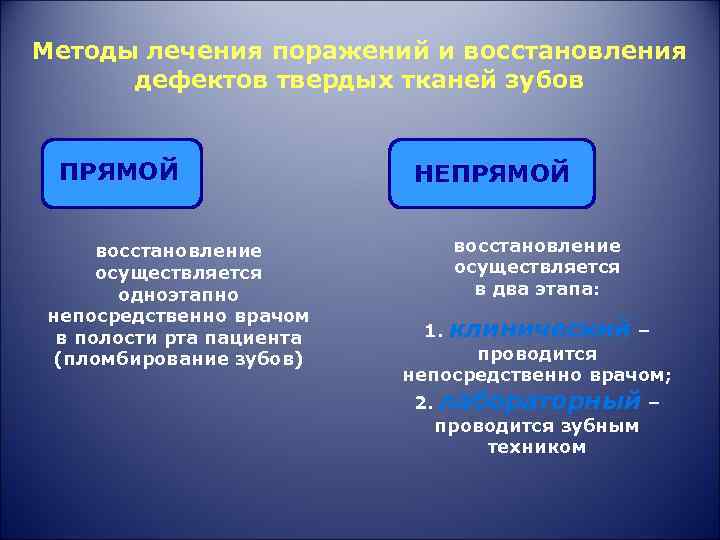 Методы лечения поражений и восстановления дефектов твердых тканей зубов ПРЯМОЙ восстановление осуществляется одноэтапно непосредственно