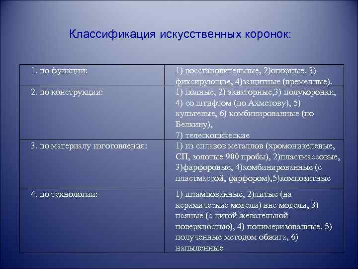 Показания к пластмассовым коронкам. Классификация искусственных коронок. Виды искусственных коронок, показания к их применению. Классификация искусственных коронок по конструкции.