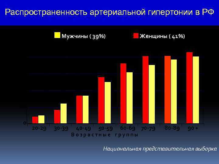 Распространенность артериальной гипертонии в РФ 100 % Мужчины ( 39%) Женщины ( 41%) АД>=140/90