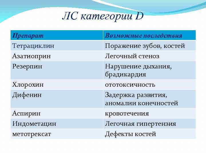 ЛС категории D Препарат Тетрациклин Азатиоприн Резерпин Возможные последствия Поражение зубов, костей Легочный стеноз