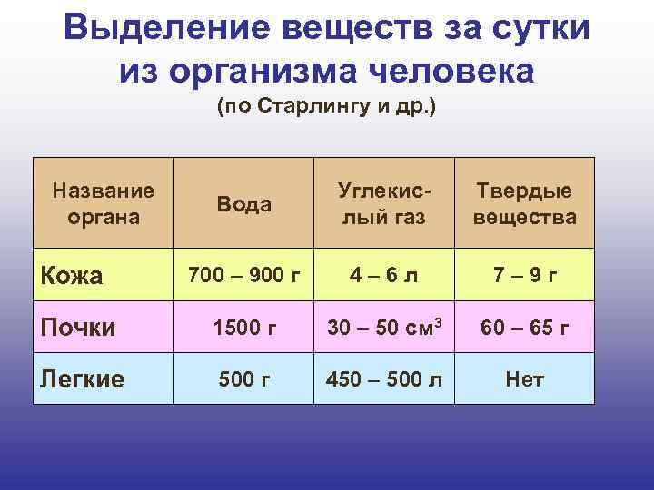 Выделение веществ за сутки из организма человека (по Старлингу и др. ) Название органа