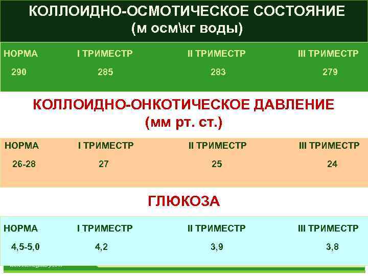 КОЛЛОИДНО-ОСМОТИЧЕСКОЕ СОСТОЯНИЕ (м осмкг воды) НОРМА I ТРИМЕСТР III ТРИМЕСТР 290 285 283 279