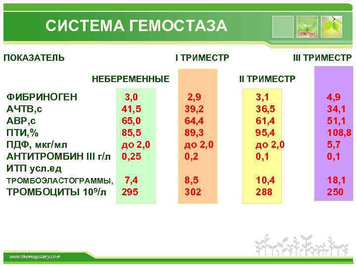 СИСТЕМА ГЕМОСТАЗА ПОКАЗАТЕЛЬ I ТРИМЕСТР НЕБЕРЕМЕННЫЕ III ТРИМЕСТР ФИБРИНОГЕН АЧТВ, с АВР, с ПТИ,