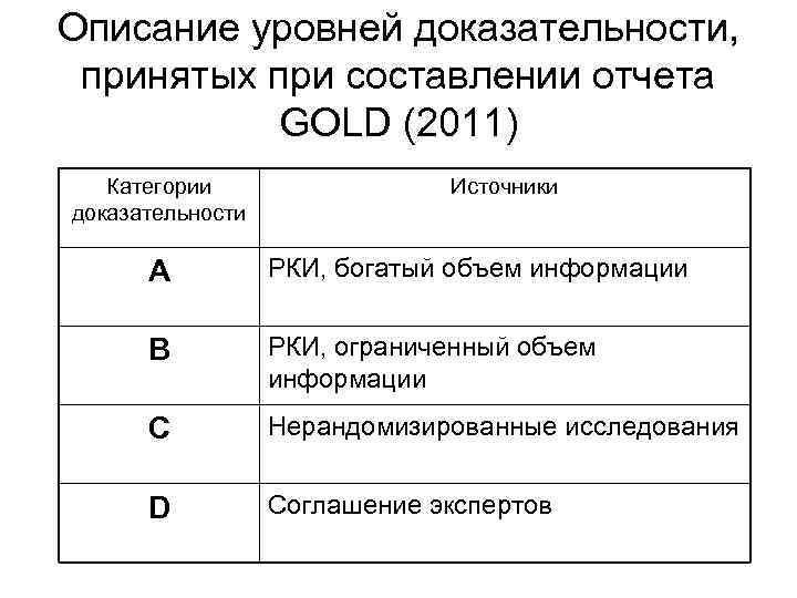 Описание уровней доказательности, принятых при составлении отчета GOLD (2011) Категории доказательности Источники A РКИ,